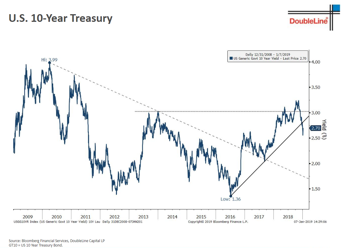 US 10Year Treasury Since 2009 Your Personal CFO Bourbon Financial